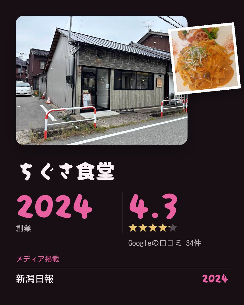 ちぐさ食堂 · 2024年創業 · Google 4.3 ★ · Googleの口コミ 34件 · 創業 · メディア掲載: 新潟日報 2024